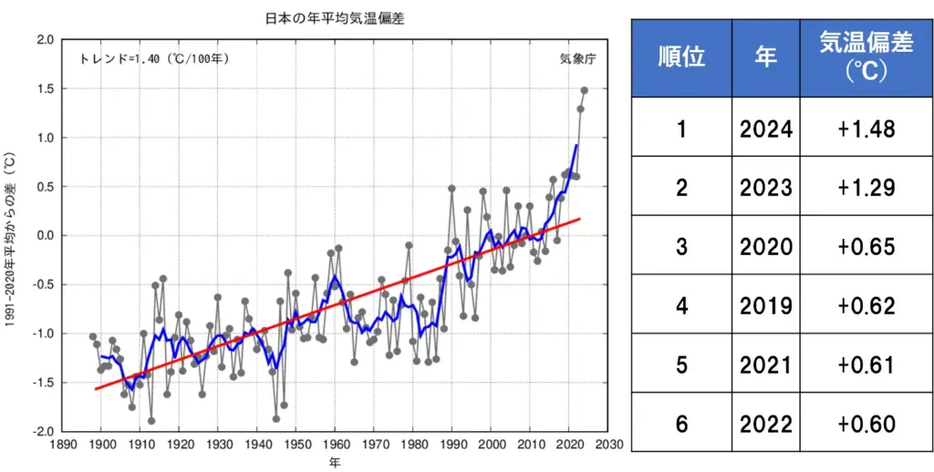 40度超えの猛暑が住宅に与える深刻な影響とは